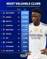 夏窗后最贵阵容：皇马14亿欧居首，枪手13.3亿欧位居次席